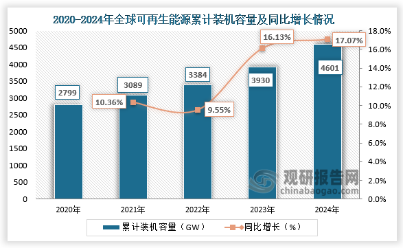 全球裝機(jī)容量來看，2020-2024年，全球可再生能源累計(jì)裝機(jī)容量持續(xù)上漲，從2799GW增長(zhǎng)至4601GW，2024年累計(jì)裝機(jī)容量同比增長(zhǎng)17.07%。