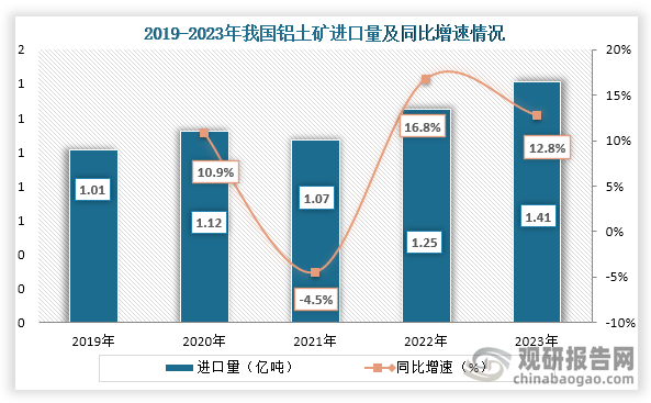 从进口量来看，自2021年之后我国铝土矿进口量持续增长，到2023年我国铝土矿进口量达到了1.41亿吨，同比增长12.8%。