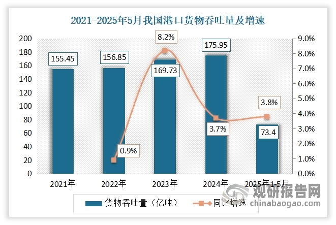 近年来，随着中国经济的持续发展和国际贸易的日益繁荣，港口码头行业呈现出稳健的发展态势，货物吞吐量不断增长。2024我国港口货物吞吐量为175.95亿吨，同比增长3.7%。2025年1-5月，我国港口货物吞吐量为73.4亿吨，同比增速为3.8%。
