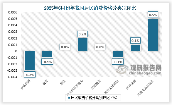 另外，其他用品及服务、生活用品及服务、医疗保健价格分别上涨0.5%、0.2%和0.1%；居住、交通通信价格均持平；衣着、教育文化娱乐价格均下降0.1%。