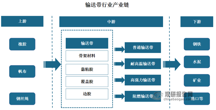 输送带又称运输带，是指用于承载和运送物料的橡胶与纤维、金属复合制品，或者是塑料和织物复合的制品，具有耐高温、耐磨损、防静电等特性，是传统工业中常见的运输设备。从产业链来看，输送带行业上游包括橡胶、钢丝绳、帆布等原材料的生产，这些材料是制造输送带的关键组成部分，其质量和性能直接决定了输送带的耐用性和使用寿命。中游为各类输送带的制造环节，涉及混炼、压延、成型、硫化等一系列工艺过程。下游则为应用领域，包括钢铁、水泥、矿山、港口等行业，输送带在这些行业中发挥着承载和运送物料的重要作用。整个产业链通过各个环节的协同合作，实现了价值增值和创造，推动了输送带行业的持续发展和进步。