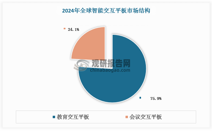 目前教育和会议为beplay下载软件
交互平板主要应用领域。教育交互平板作为教育信息化的重要载体，承载着绝大多数市场份额，2024年占比达75.9%。随着在线教育热潮的逐渐降温和教育交互平板的迭代升级，教育交互平板市场将进入更为理性的发展阶段。根据数据，2024年全球教育交互平板出货量为230万台，预计2029年全球教育交互平板出货量将达到256万台，2024-2029年CAGR为2.2%，低于beplay下载软件
交互平板CAGR。