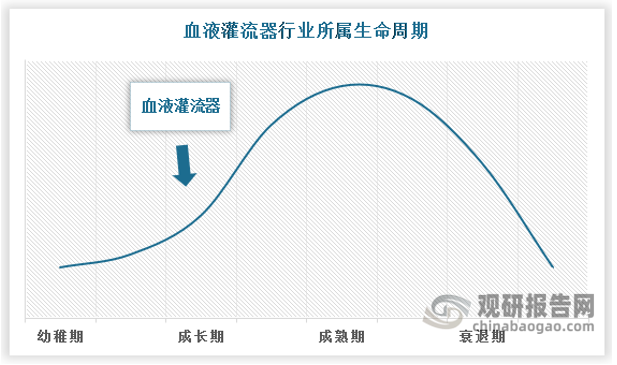 血液灌流技术是新兴的医疗手段，尚处于行业发展的初期阶段。目前国内从事血液灌流器产品生产的公司数量有限、且规模较小，仅有健帆生物一个主导企业，行业发展空间巨大。
