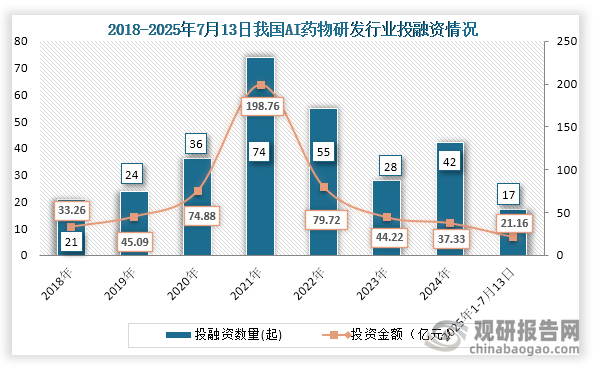 从行业投融资情况来看，2021年到2024年我国AI药物研发投融资事件为先降后增趋势，到2024年我国AI药物研发行业投融资事件为42起，投融资金额为37.33亿元；2025年1-7月13日我国AI药物研发行业投融资事件为17起，投融资金额为21.16亿元。