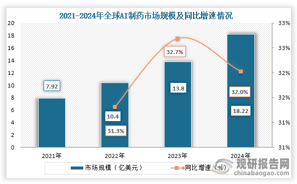从全球市场规模来看，2020年到2024年全球AI制药行业市场规模持续增长，到2024年我国AI制药行业市场规模约为18.22亿美元，同比增长32.0%。