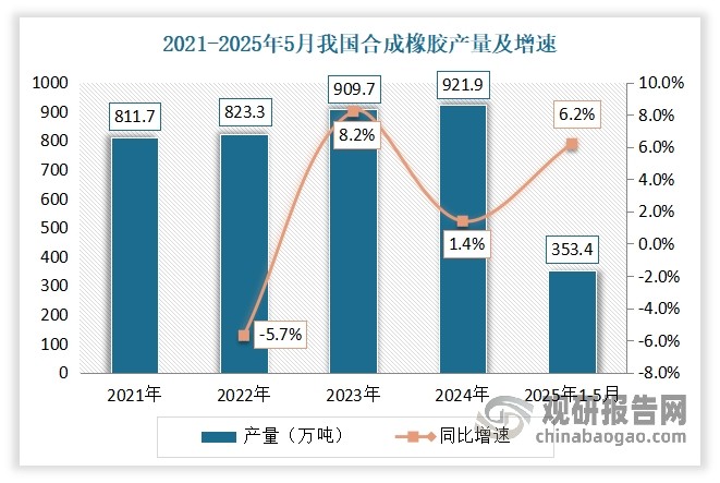 橡胶按原材料来源与方法，可分为天然橡胶和合成橡胶两大类。其中合成橡胶虽然在性能方面不如天然橡胶全面，但是它具有高弹性、绝缘性、气密性、耐油、耐高温或低温等性能，因而广泛应用于工农业、国防、交通及日常生活中，使得产量保持稳定增长态势。数据显示，2024年全年，我国合成橡胶产量累计约为921.9万吨，同比增长1.4%。2025年1-5月我国合成橡胶产量累计约为353.4万吨，同比增长6.2%。由此，随着合成橡胶产量的增加，输送带制造商能够获得更稳定、更充足的原材料供应，这有助于降低原材料采购成本并提高生产效率。