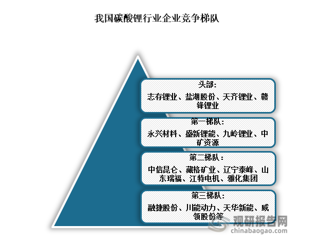 競爭梯隊來看，我國作為全球最主要的碳酸鋰生產(chǎn)基地，近年來碳酸鋰產(chǎn)業(yè)發(fā)展迅速，逐步形成了四大競爭梯隊。其中，頭部企業(yè)產(chǎn)量高、業(yè)務(wù)布局較為全面，包括志存鋰業(yè)、鹽湖股份、天齊鋰業(yè)、贛鋒鋰業(yè)；第一梯隊企業(yè)有一定的資源優(yōu)勢且占有一定的市場份額，包括永興材料、盛新鋰能、九嶺鋰業(yè)、中礦資源；第二梯隊企業(yè)占有一定市場份額，包括中信昆侖、藏格礦業(yè)、遼寧泰峰、山東瑞福、江特電機、雅化集團；第三梯隊企業(yè)為正在布局進入碳酸鋰行業(yè)的中小企業(yè)，包括融捷股份、川能動力、天華新能、威領(lǐng)股份等。