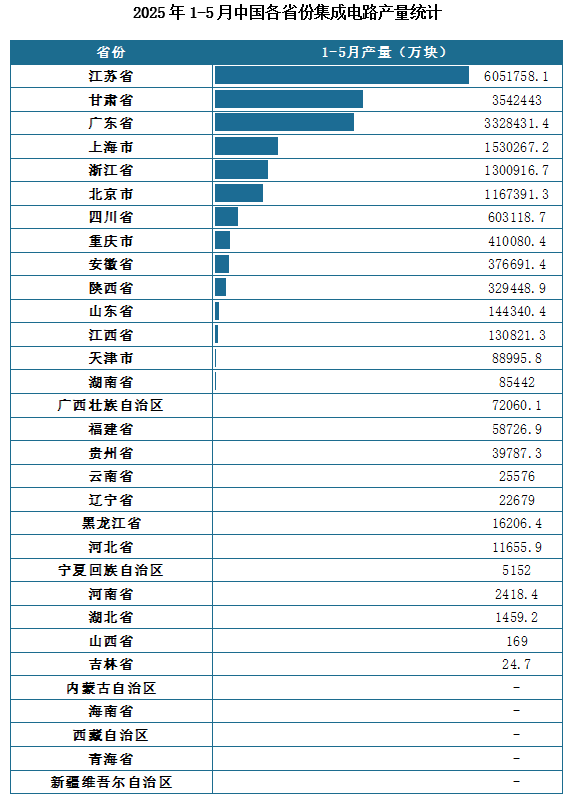 产量地区分布来看，2025年1-5月我国集成电路累计产量排名前三的省市分别为江苏省、甘肃省、广东省，产量分别为6051758.1万块、3542443万块、3328431.4万块。