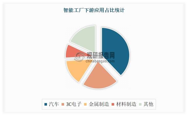 beplay下载软件
工厂主要应用在汽车、3C电子、金属制造、材料制造等领域。其中汽车、3C电子是当前beplay下载软件
工厂最主要应用领域，合计占比59%。而在这其中又以汽车占比最大，达到了38%。预计随着beplay下载软件
设备对环境要求较低，未来beplay下载软件
工厂的应用范围将会越来越广，从而带动beplay下载软件
工厂扩大布局。