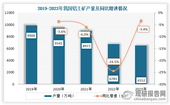 从我国铝土矿产量来看，自2019年之后我国铝土矿产量持续下降，到2023年我国铝土矿产量约为6552万吨，同比下降3.4%。