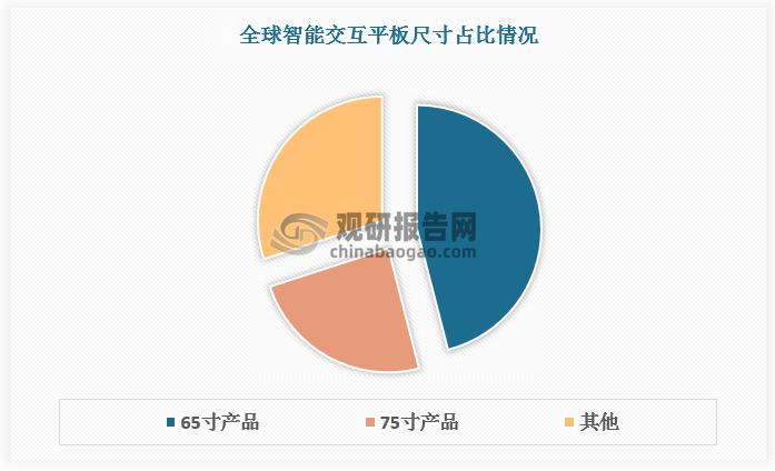 从尺寸分布看， 65寸产品凭借其广泛的适用性，占据beplay下载软件
交互平板市场主导地位。75寸产品以其适中的尺寸与较高的性价比，成为市场增长的新引擎。受益于消费升级，98寸以上的超大尺寸产品有望强劲增长。整体来看，beplay下载软件
交互平板大尺寸化趋势明显。
