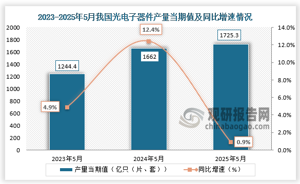 数据显示，近三年同期我国光电子器件产量当期值呈增长走势。2025年5月我国光电子器件产量当期值约为1725.3亿只（片、套），同比增长0.9%。