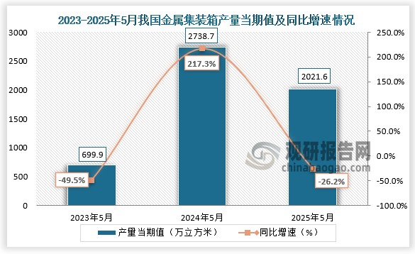 数据显示，近三年同期我国金属集装箱产量当期值呈先升后降走势。2025年5月我国金属集装箱产量当期值约为2021.6万立方米，同比下降26.2%。
