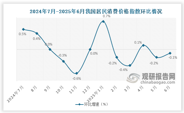 2025年6月份，全国居民消费价格环比下降0.1%。其中，城市下降0.1%，农村持平；食品价格下降0.4%，非食品价格持平；消费品价格下降0.1%，服务价格持平。