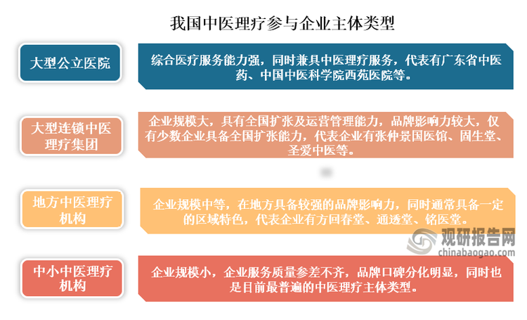 从参与企业情况来看，我国中医理疗参与企业主体类型可分为四类，分别为大型公立医院、大型连锁中医理疗集团、地方中医理疗机构、中小中医理疗机构；其中大型连锁中医理疗集团企业规模大，具有全国扩张及运营管理能力，品牌影响力较大，仅有少数企业具备全国扩张能力，代表企业有张仲景国医馆、固生堂、圣爱中医等。