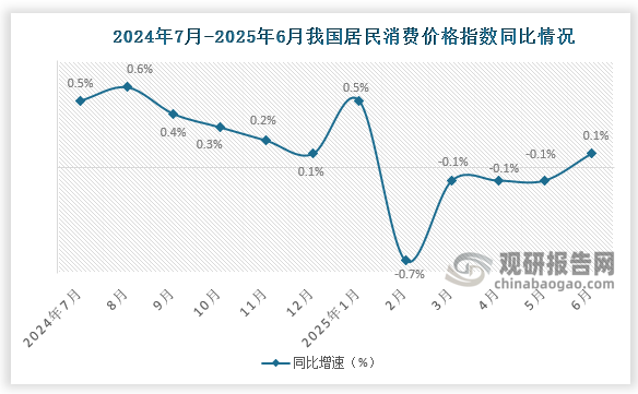 同比来看，6月份，全国居民消费价格同比上涨0.1%。其中，城市上涨0.1%，农村下降0.2%；食品价格下降0.3%，非食品价格上涨0.1%；消费品价格下降0.2%，服务价格上涨0.5%。1-6月，全国居民消费价格比上年同期下降0.1%。
