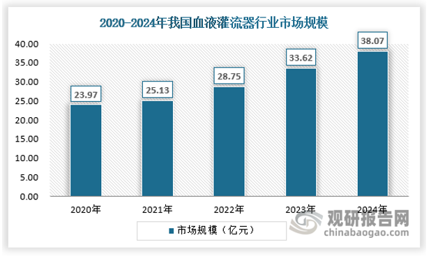 目前血液灌流器行业处于高速成长期阶段，随着疫情的影响逐渐减弱，行业的发展更多受到常规病情的驱动，市场逐渐稳定下来，行业增长更为稳健，截止2024年我国血液灌流器行业市场规模约为38.07亿元。