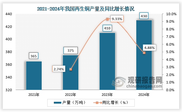 產(chǎn)量來看，2021-2024年，我國再生銅產(chǎn)量呈增長走勢。2024年我國再生銅產(chǎn)量430萬噸，同比增長4.88%。