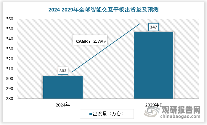beplay下载软件
交互平板是通过触控技术对显示在显示平板（LCD、LED、PDP）上的内容进行操控和实现人机交互操作的一体化设备。近年来，全球beplay下载软件
交互平板市场需求稳步增长，2024年出货量达303万台，预计2029年全球beplay下载软件
交互平板出货量将达347万台，2024-2029年CAGR为2.7%。