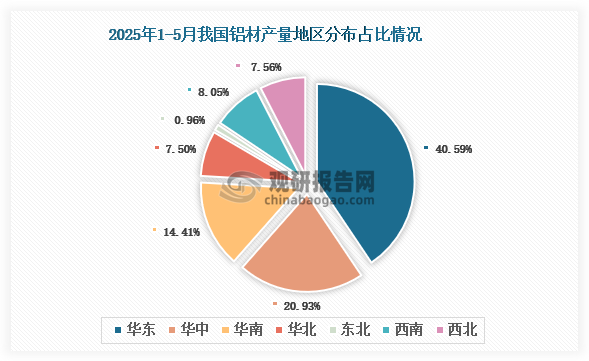 各大区产量分布来看，2025年1-5月我国铝材产量以华东区域占比最大，约为40.59%，其次是华中区域，占比为20.93%。