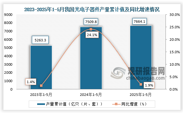 累计值来看，2025年1-5月我国光电子器件产量累计约为7664.1亿只（片、套），同比增长1.9%。整体来看，近三年同期我国光电子器件产量累计值呈增长走势。