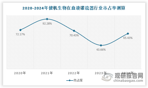 目前健帆生物是国内血液灌流器行业市场的绝对主导企业，其市占率常年保持较高的水平，根据其公开财报测算，近年来健帆生物市占率最低都在40%以上，大多数时候都有较高的市场份额表现，行业格局表现出明显的寡占型格局。