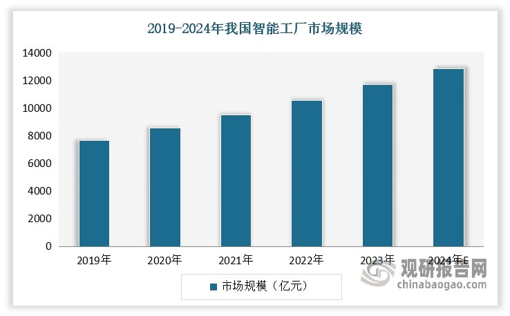 beplay下载软件
工厂是现代工业、制造业的大势所趋，是实现企业转型升级的一条优化路径。近年来在政策的持续支持和技术的不断进步下，我国beplay下载软件
工厂行业得到快速发展。2023年我国beplay下载软件
工厂市场规模增长至1.2万亿元。未来通过集成物联网、大数据、人工beplay下载软件
等先进技术，实现生产流程的自动化、数字化与beplay下载软件
化，beplay下载软件
工厂将推动制造业向更高效、更beplay下载软件
、更可持续的方向转型。根据预测分析，2024年我国beplay下载软件
工厂行业市场规模将在1.3万亿元左右。