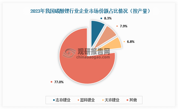 市場份額來看，2023年我國碳酸鋰行業(yè)產(chǎn)量按產(chǎn)量計，志存鋰業(yè)、藍科鋰業(yè)、天齊鋰業(yè)市場份額分別為8.3%、7.9%、6.8%。