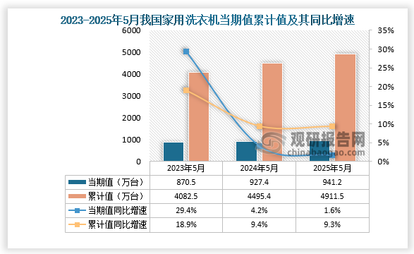 数据显示，2025年5月份我国家用洗衣机产量约为941.2万台，同比增长1.6%，均高于前两年同期产量；1-5月我国家用洗衣机产量约为4911.5万台，同比增长9.3%。整体来看，近三年同期我国家用洗衣机产量累计值均呈增长走势。