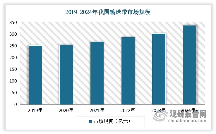 近年来，随着国家工业化进程的持续加速和基础设施建设的不断深入，输送带作为物流传输系统中的关键组件，其市场规模实现了稳步增长。据统计，2023年我国输送带市场规模突破300亿元，同比增速为4.26%，2019-2023年期间复合年增长率为1.53%。估计2024年，我国输送带市场规模将在336.82亿元左右。