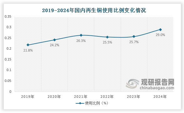 使用比例來看，2019-2024年，國內(nèi)再生銅使用比例呈先升后降再升走勢。2024年國內(nèi)再生銅使用比例為29%，為近六年最高。