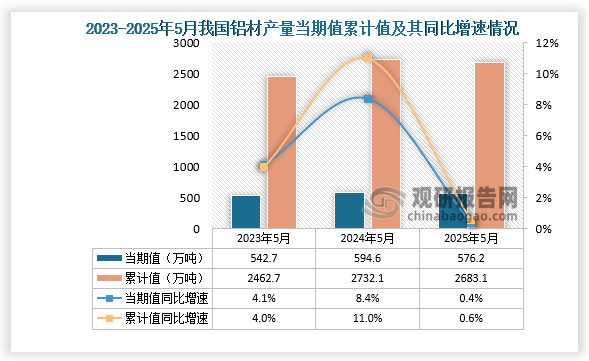 数据显示，2025年5月份我国铝材产量约为576.2万吨，同比增长0.4%；1-5月我国铝材产量约为2683.1万吨，同比增长0.6%。整体来看，近三年5月同期我国铝材产量当期值和累计值均呈先升后降走势。