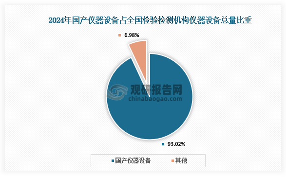 7月14日，中国国家市场监管总局在新闻发布会上披露，截至2024年底，全国检验检测机构仪器设备总量达1067.01万台套，其中，国产仪器设备992.51万台套，国产仪器设备替代率创新高，数量占比突破93%，显示国产仪器设备在检验检测领域的主导地位进一步增强。