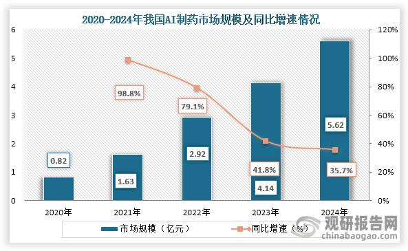 从我国市场规模来看，2020年到2024年我国AI制药市场规模从0.82亿元增长到了5.62亿元，连续五年市场规模持续增长。