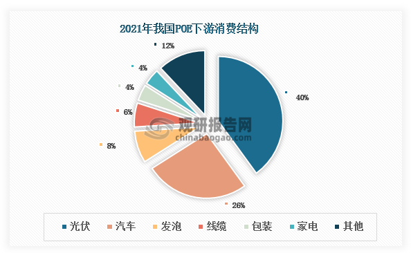 我国POE下游消费以光伏和汽车领域为主，2021年合计占比达66%。其中，光伏为我国POE下游第一大消费领域，占比约为40%；汽车占比26%；发泡、线缆、包装等领域占比均在10%以下。