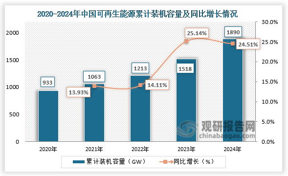 國(guó)內(nèi)累計(jì)裝機(jī)容量來看，我國(guó)可再生能源累計(jì)裝機(jī)容量規(guī)模較大且增長(zhǎng)迅速。從2020年的933 GW增加到2024年的1890 GW，復(fù)合年增長(zhǎng)率為19.3%。