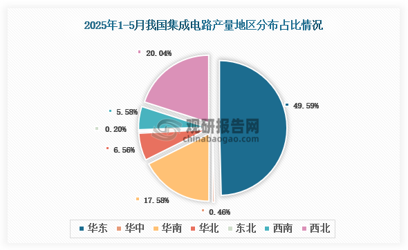 各大区产量分布来看，2025年1-5月我国集成电路产量以华东区域占比最大，约为49.59%，其次是西北区域，占比为20.04%。
