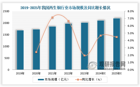 市場規(guī)模來看，近六年我國再生銅行業(yè)市場規(guī)模保持增長走勢。2023年我國再生銅行業(yè)市場規(guī)模2009.22億元，同比增長2%；預(yù)計(jì)2025年我國再生銅行業(yè)市場規(guī)模將超2196億元。