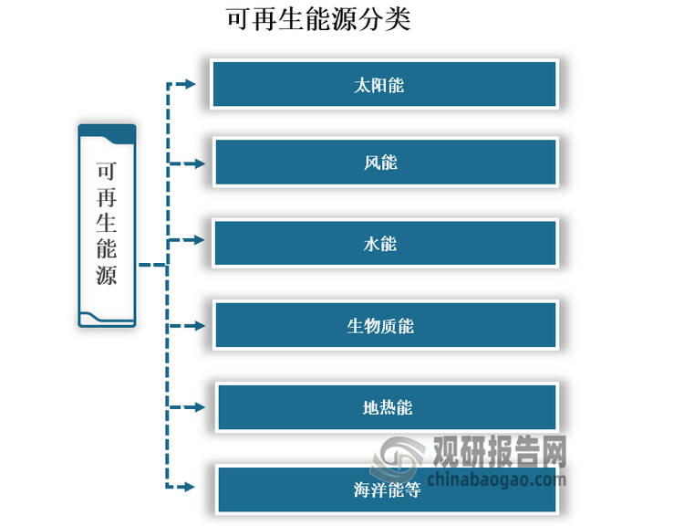 可再生能源是指在自然界中可以不斷再生、永續(xù)利用、取之不盡、用之不竭的資源，它對(duì)環(huán)境無害或危害極小，而且資源分布廣泛，適宜就地開發(fā)利用?？稍偕茉粗饕ㄌ柲堋L(fēng)能、水能、生物質(zhì)能、地?zé)崮芎秃Ｑ竽艿取? />
</p>
<p align=