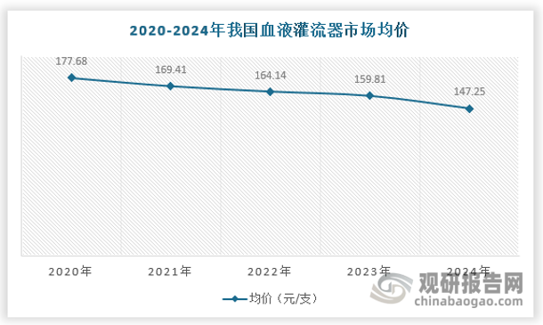 随着我国血液灌流器行业供给端持续扩大，以及医保谈判下大部分企业没有技术竞争力而使得行业平均价格总体处于平稳下降的态势，2024年血液灌流器市场均价约为147.25元/支。