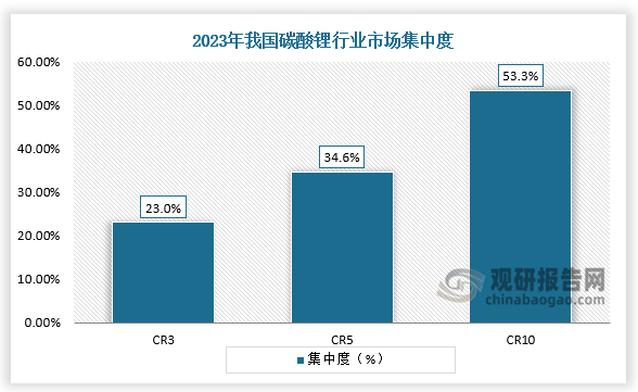 集中度來看，2023年，我國碳酸鋰行業(yè)集中度CR3為34.6%；CR5為34.6%； CR10為53.3%。隨著中小企業(yè)原材料和碳酸鋰產(chǎn)線的不斷布局，未來預(yù)計市場集中度將進一步降低。