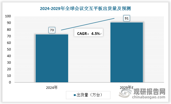 疫情期间催生的数字化转型浪潮极大地加速了交互技术的演进，特别是商用领域对于beplay下载软件
交互设备的需求呈现出爆发式增长。在线办公的普及，构筑了会议交互平板市场的强劲驱动力。根据数据，2024年全球会议交互平板出货量为73万台，同比增长9.1%，预计2029年全球会议交互平板出货量将达到91万台，2024-2029年CAGR为4.5%。