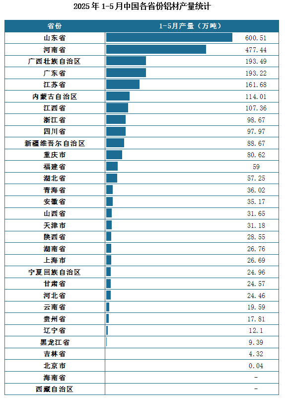产量地区分布来看，2025年1-5月我国铝材累计产量排名前三的省市分别为山东省、河南省、广西壮族自治区，产量分别为600.51万吨、477.44万吨、193.49万吨。