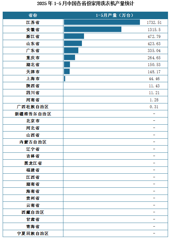 产量地区分布来看，2025年1-5月我国家用洗衣机累计产量排名前三的省市分别为江苏省、安徽省、浙江省，产量分别为1732.51万台、1315.5万台、472.79万台。