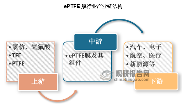 ePTFE 膜的主要原材料为 PTFE 树脂、PP、PE 等高分子原料，该类原材料属于石油化工产品；其下游为汽车、消费电子、新能源、航空航天等行业。