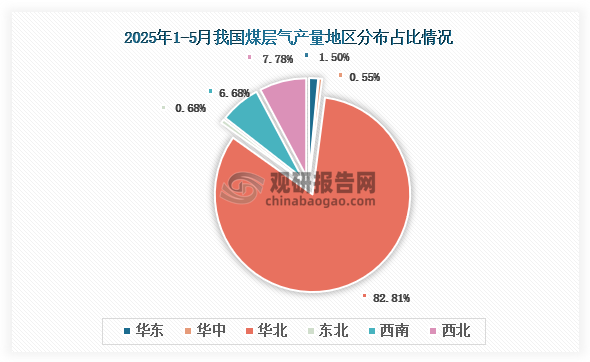 各大区产量分布来看，2025年1-5月我国煤层气产量以华北区域占比最大，约为82.81%，其次是西北区域，占比为7.78%。