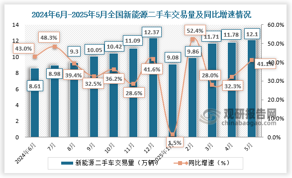 数据显示，2025年5月，全国新能源二手车共交易了12.10万辆，环比4月份增长了2.7%，同比去年同期增长了41.1%。1-5月，全国新能源二手车共交易了54.53万辆，较2024年同期增长29.7%。