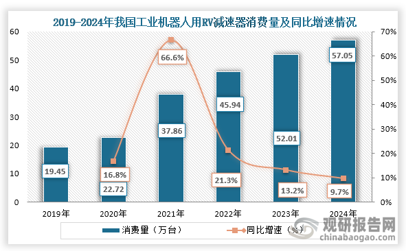 RV减速机是减速器主要种类之一，从消费量来看，2019年到2024年我国工业机器人用RV减速器消费量持续增长，到2024年我国工业机器人用RV减速器消费量为57.05万台，同比增长9.7%。