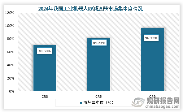 从市场集中度来看，在2024年我国工业机器人RV减速器行业CR3、CR5、CR9市场份额占比分别为70.60%、81.23%、96.23%。整体来看，我国工业机器人RV减速器市场集中度高。