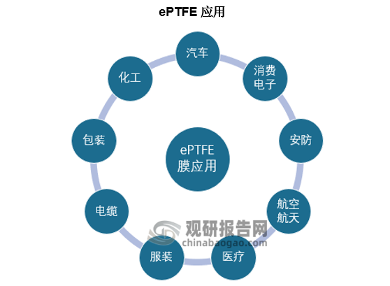 膨体聚四氟乙烯膜（ePTFE）是一种新型高分子材料，具有微米或亚微米级的多孔立体网状微观结构，这种网状结构形成的最小孔径达 0.1μm，每平方厘米面积上微孔个数高达数十亿个。这些微孔直径是最小水珠（轻雾）直径（约 20μm）的百分之一，又比水分子大千倍，由于表面张力的存在，它能够阻挡液态水或固体颗粒的通过，同时又能让空气或水蒸汽通过，因此具有良好的防水防尘和透气透湿功能，另外其还具有高度化学稳定性、耐高低温、耐腐蚀、耐气候、高润滑、良好的不粘附性、电绝缘性、生物相容性佳等优良特性，是一种非常优秀的防水、防尘、透气材料。由于其在声、电、磁、热等方面拥有的特殊性能，ePTFE 膜及已广泛应用在了汽车、消费电子、新能源、医疗、服装、工业过滤、航空航天等领域。